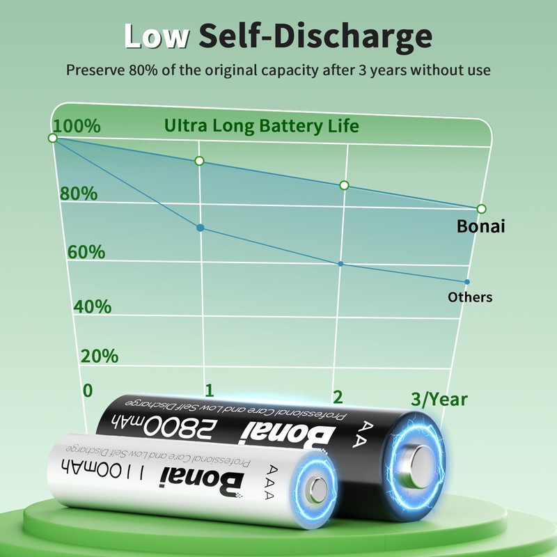 Bonai Rechargeable AA and AAA Batteries with Charger, 8 x