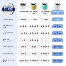 Levoit Core 300 Air Purifier Smoke Remover Replacement Filter, 4-in-1 Air Filter with True HEPA, High-Efficiency Activated Carbon, Core300-RF-SR, 1 Pack, Blue