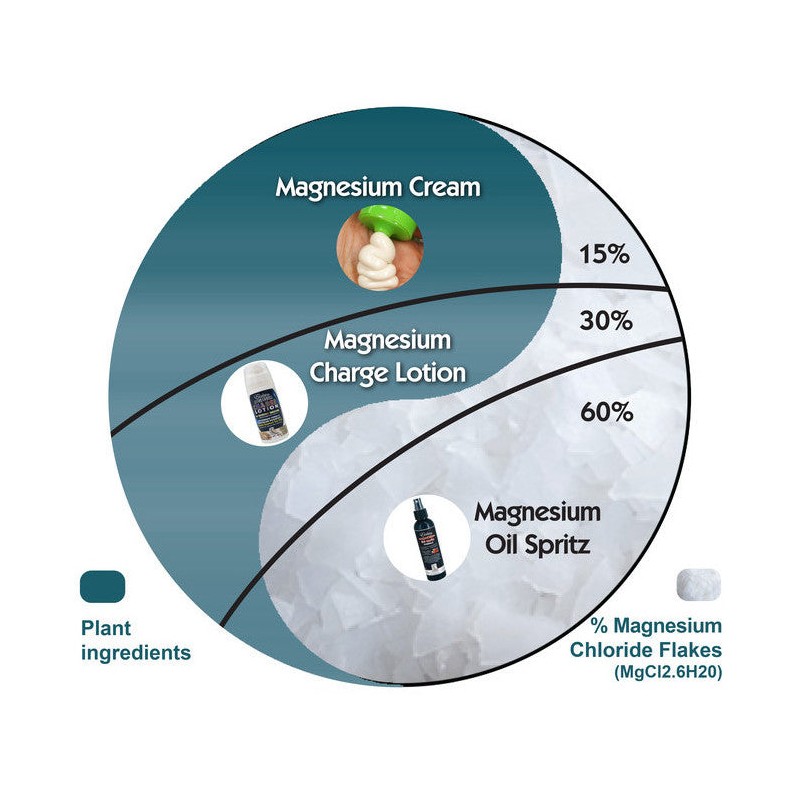 Elektra Magnesium Cream - Sensory GOLD, 150g