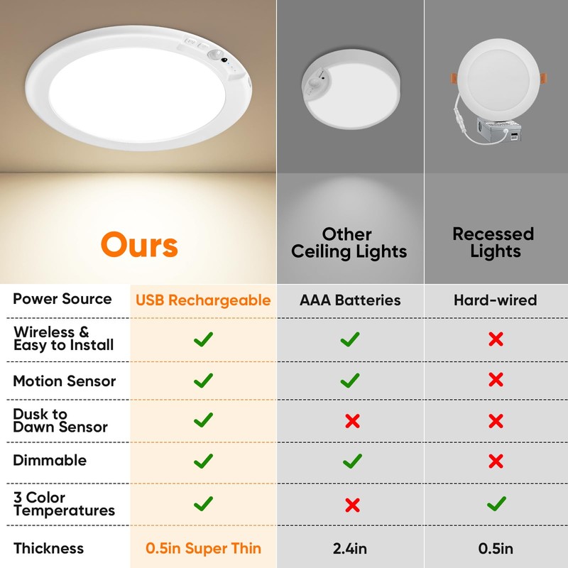 Rechargeable Motion Sensor Ceiling Light with Remote, Battery Operated Closet
