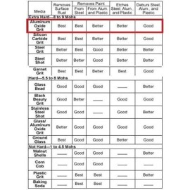 Blastline USA 36 Grit - Brown Aluminum Oxide Blast Abrasive Media, Coarse Grade (5 LBS)