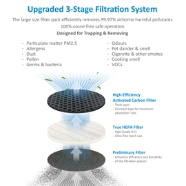 AROVEC Air Purifier Replacement Filter, (Preliminary Filter, H13 True HEPA Filter and Efficiency Activated Granular Carbon Filter) Fit for AV-P152 Air Purifier (1 Pack)