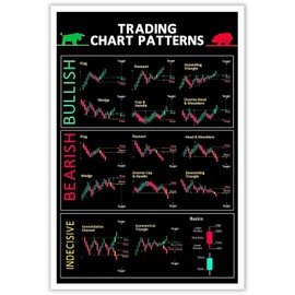 Chart Patterns & Candlestick Patterns Poster - Perfect for Trader Stock Ticker Technical Analysis, Office & Home Wall Decor（12x18inch-Unframed