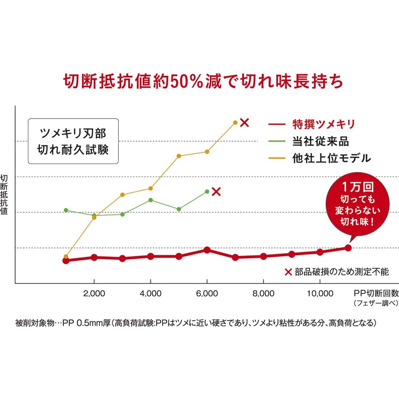 Feather Special Selection Tsumekiri S
