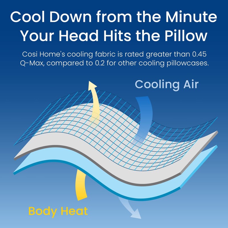 Cosi Home Cooling Pillow Cases (2 Pack) Q-Max 0.45, Double-Sided