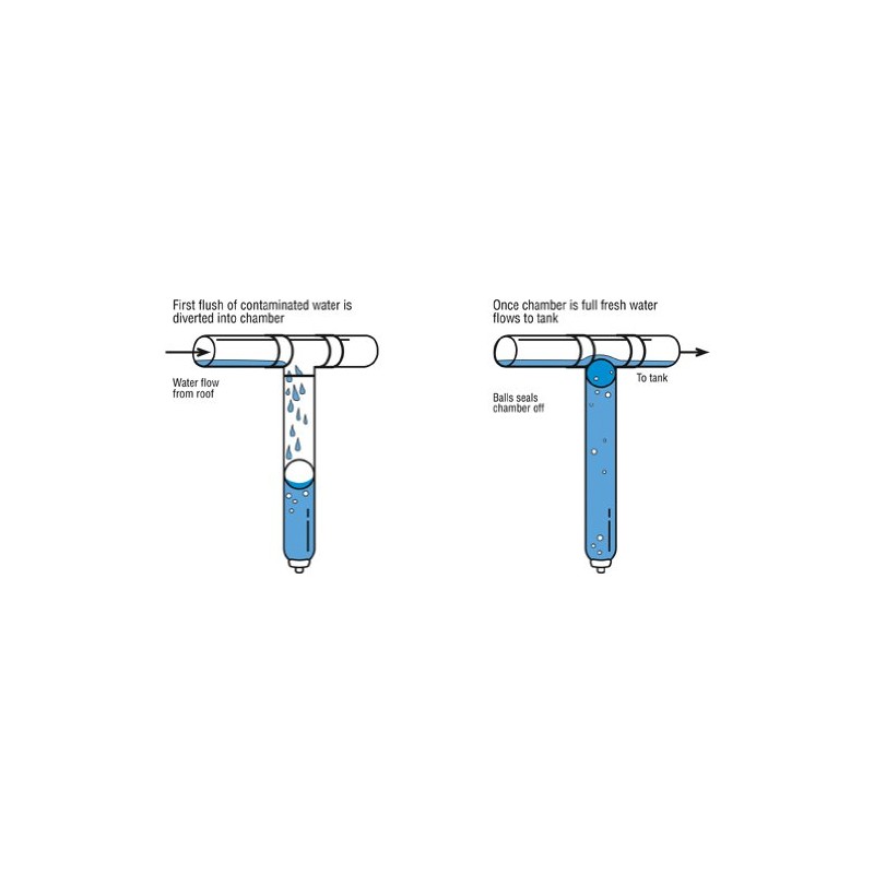 Downspout First Flush Diverter Kit, 3"