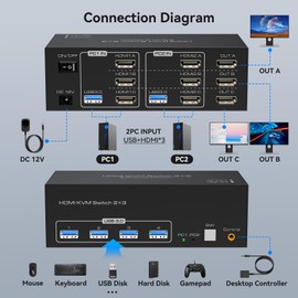 TJCXELE 4K60Hz HDMI KVM Switch 2 PC 3 Monitors USB 3.0 Simulation EDID KVM Switches for Two Computers Share Three Monitors and 4 USB Devices Supports Expansion Mode & Copy Mode