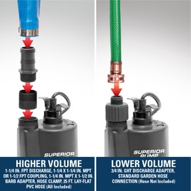 Superior Pump 91023 Thermoplastic Utility Pump Kit with 10-Foot Cord, plus 1-1/2-Inch by 25-foot Lay-Flat Discharge Hose, 1/5 HP