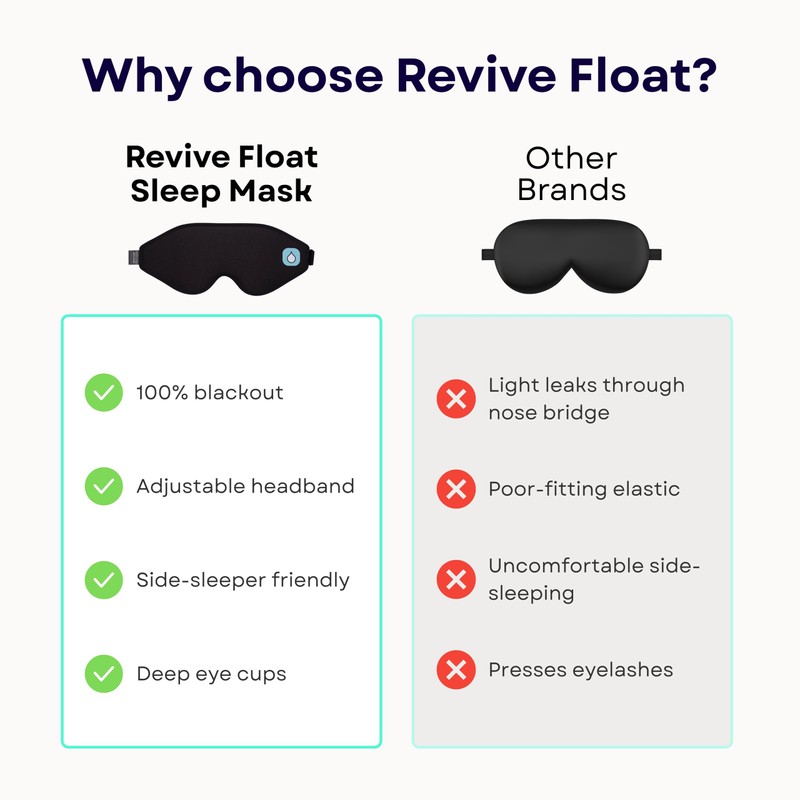 Revive Float Sleep Mask, 100% Blackout, Soft Contoured Foam, Black,