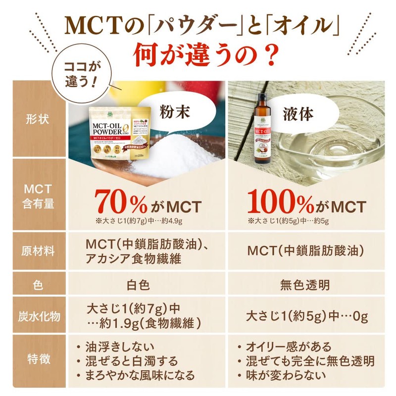 Sendai Katsuzankan MCT Oil Powder, Zero Sugar, 8.8 oz (250