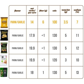 Zesty Z - High Fiber Pita Chip - Parmesan Garlic - High Fiber Snacks, 100 calories per serving, Lower in Carbs - Healthy Snacks - Great for Hummus, Guacamole, & Dips - 6 Oz, Pack of 4