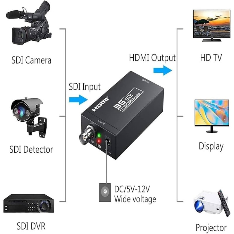 HDMI Converter Adapter - Mini 3G SDI to HDMI for