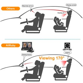 ALLRUBY Baby Car Camera Monitor,Baby car Mirror,Digital Display, View Infant in Rear Facing Seat with Wide Clear View,Aimed at Baby-Easily to Observe The Baby's Every Move