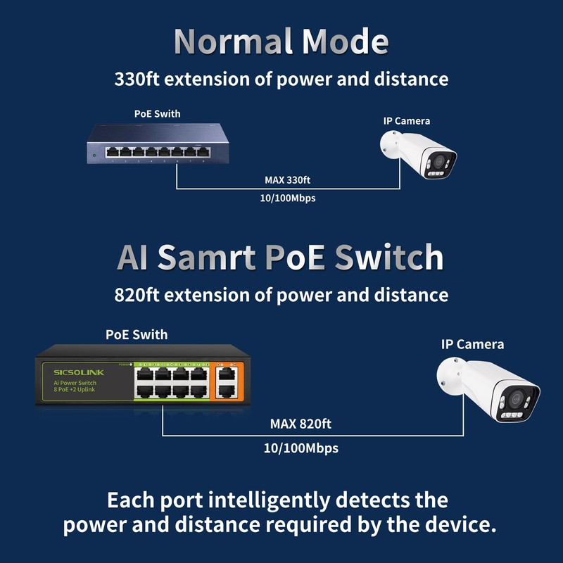 SICSOLINK 8 Ports PoE+ Ethernet Switch 2 Uplink 802.3af/at 120W