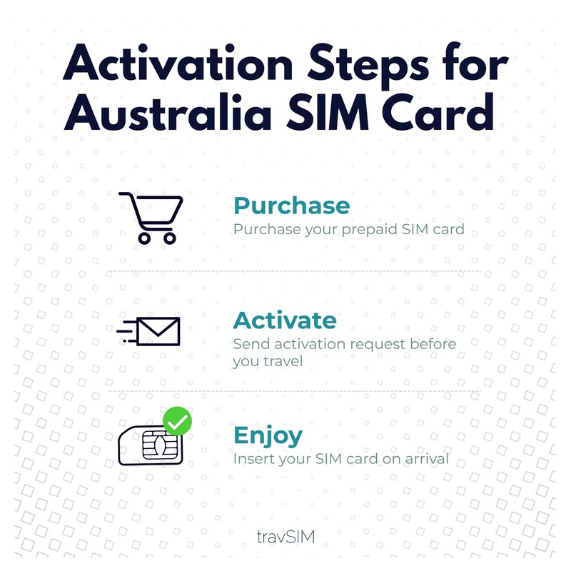 travSIM Australia SIM | 10GB Mobile Data at 4G/5G speeds