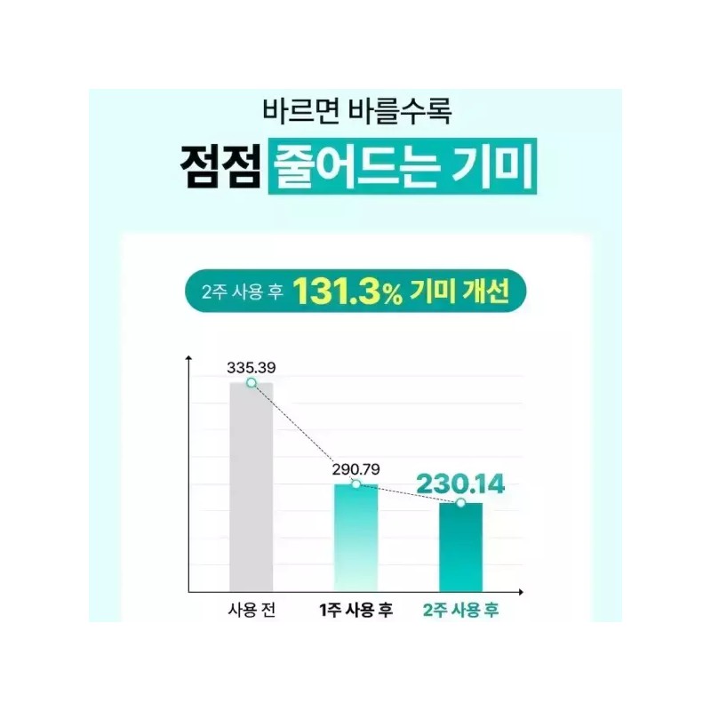 [Gift_실리콘 브러쉬 1개]샤르드 멜라케어 필크림 마스크 x 3개 [Gift_Silicone Brush