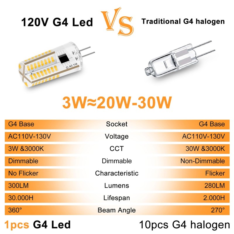 Megereet G4 LED Bulb 120V Dimmable 3W(20W 30W Halogen Equivalent)
