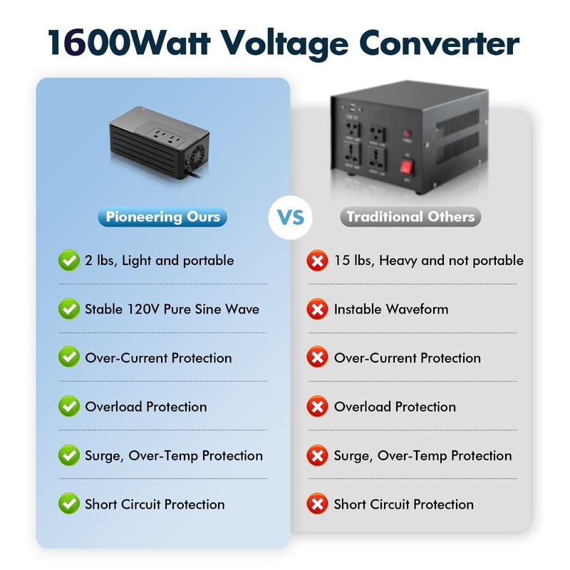 AmberTronix 1600W Voltage Converter 220V to 110V, 2 lbs Pure