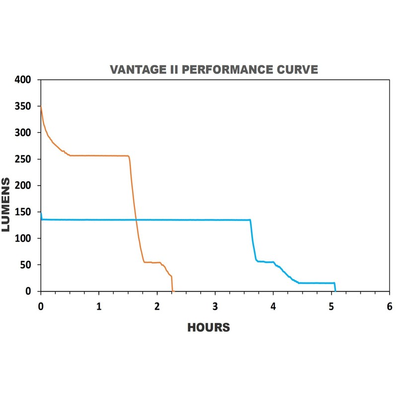 Streamlight 69333 Vantage II 350-Lumen Industrial Hard Hat Mount Light