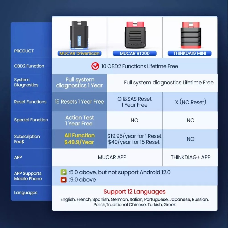 MUCAR DriverScan Auto OBD2 Scanner Bi-directional Scan Tool Full System