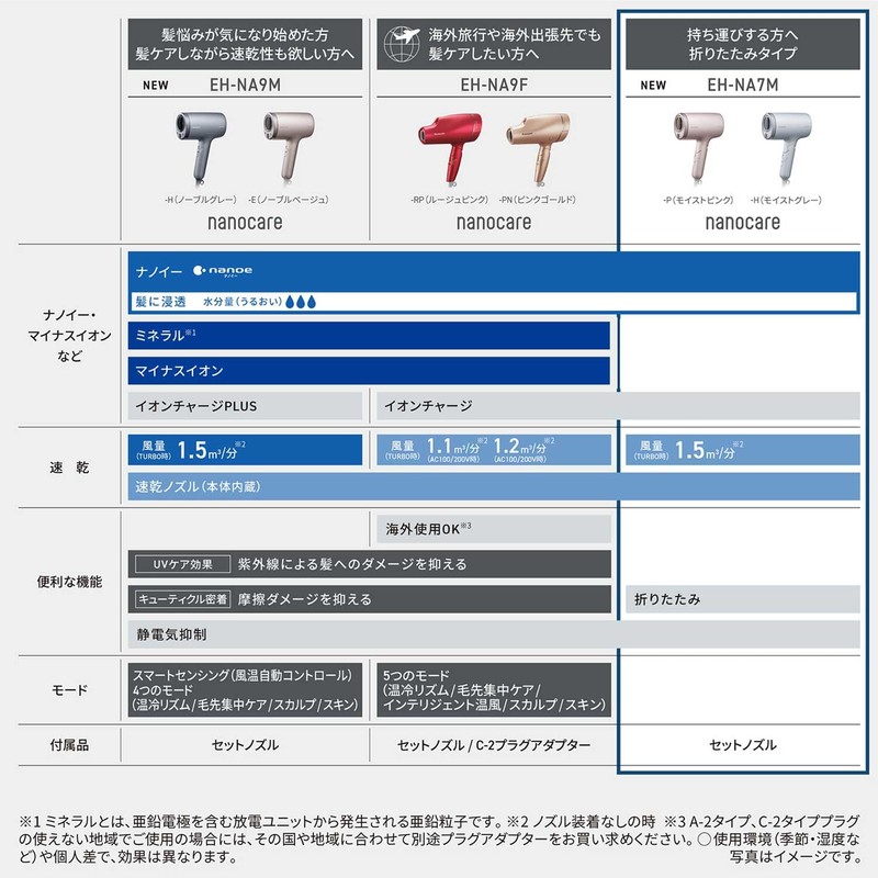 Panasonic EH-NA7M-P Dryer, Nanocare, Large Airflow, Quick Drying, Equipped with