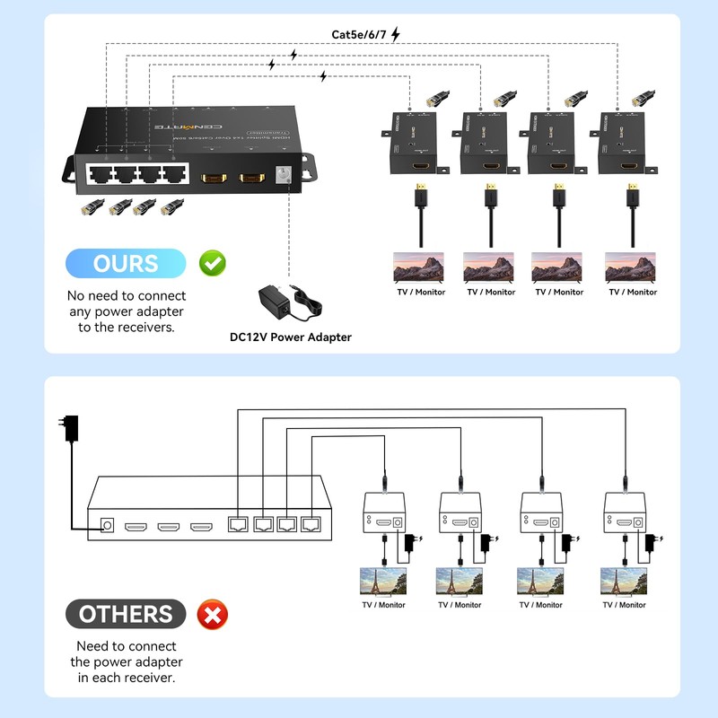 CENMATE 1x4 HDMI Extender Splitter, Up to 165FT Over CAT5e/6/7,