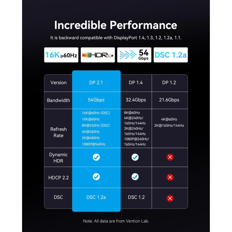 VENTION DP 2.1 Cable, 16K@60Hz, 8K@240Hz, 4K@360Hz, 54Gbps High-Speed Bandwidth,