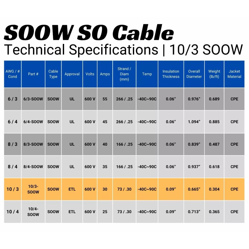 WindyNation 25 Ft. 10/3 10 AWG Gauge 3 Conductor SOOW