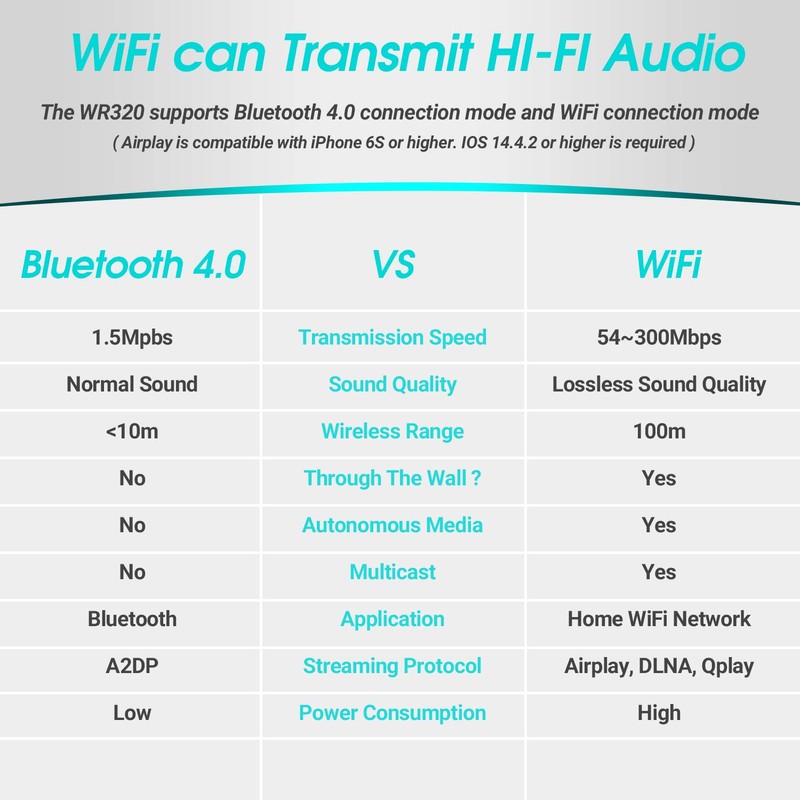 WiFi Audio Receiver -August WR320 - Multiroom Adaptor for Speaker