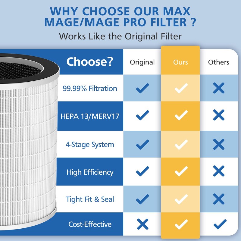 Max/Mage/Mage Pro HEPA Replacement Filter Compatible with Afloia MAX/MAGE/MAGE PRO