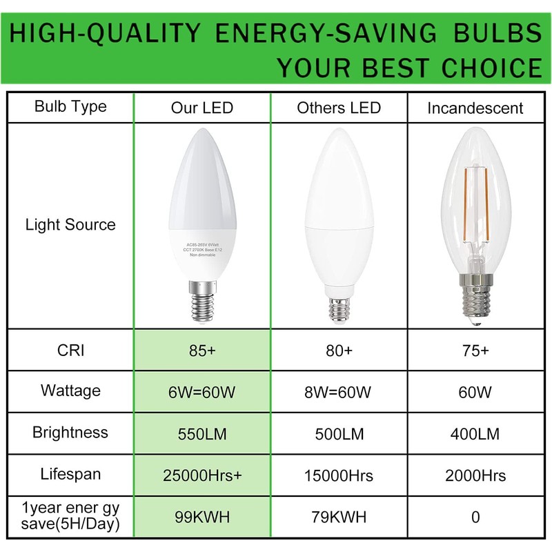 GOSCHE 60 Watt Led Candelabra Bulbs Equivalent, E12 Led Ceiling
