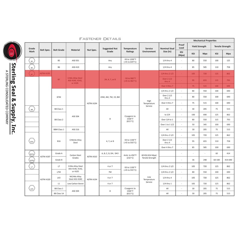 4 Inch Blue Teflon Coated Stud and Hex Nut, B7