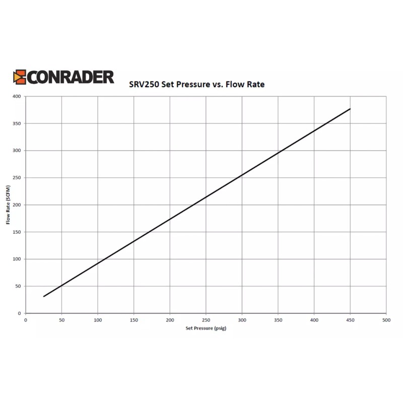 Conrader 200 PSI BRASS SAFETY RELIEF POP OFF PRESSURE VALVE,