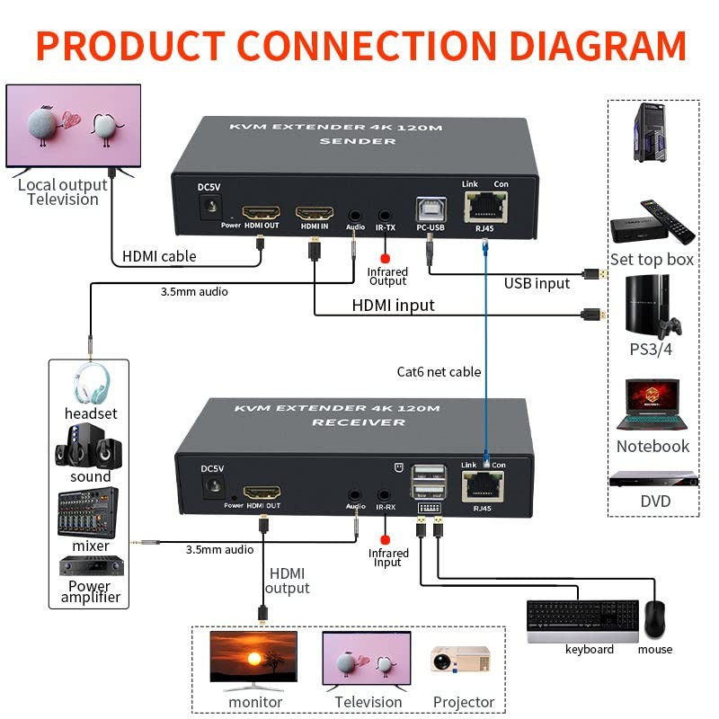 4K HDTV 120M KVM Extender HDMI-Compatible USB Extender Over CAT6