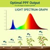 LED Plant Grow Light Bulbs Full Spectrum with 17.29 PPF,