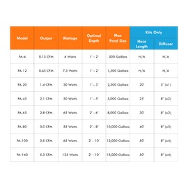 Half Off Ponds Pond 0.15 Cubic Feet per Minute Air Pump for Aquariums, Tanks, and Ponds to 500 Gallons Water Gardens & Fish Ponds - PA-4