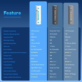 allmaybe Rechargeable 1.5V AA Lithium Batteries, 2000mAh, High Discharge Rate (2.5A) for Game Controllers, Flashlights, Toys, and More (4pcs 1.5V AA 2000mAh)