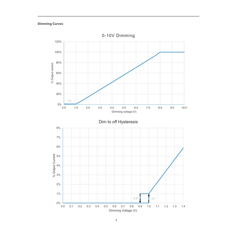 eldoLED OPTOTRONIC® OTi 95W Programmable LED Driver 57510 | 2743XK