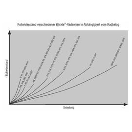Blickle LER-TPA 80G-FI Swivel Caster, 3.15" Wheel Diameter, 220 lb. Load Capacity