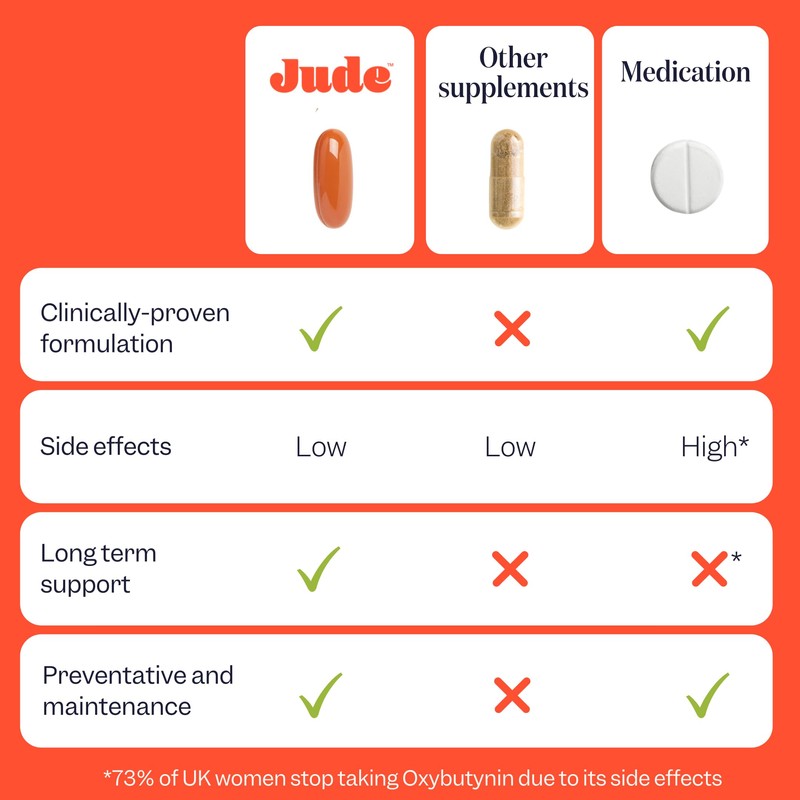 Jude Bladder Control Tablets As Seen On Dragons Den, Daily