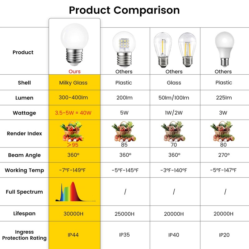 G45 LED Light Bulbs with E26 Base | 2700K Warm
