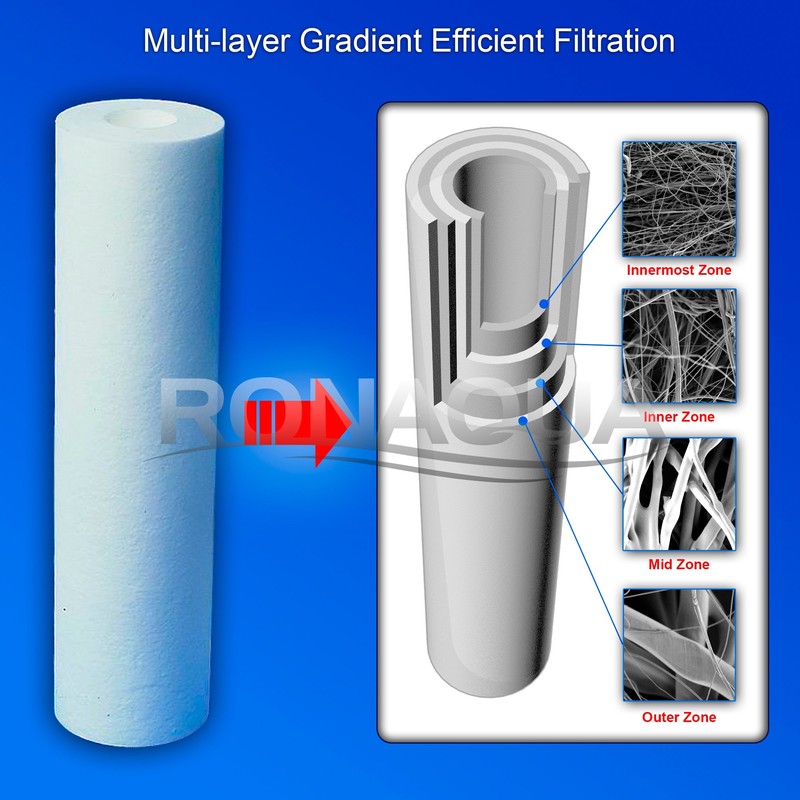 Sediment Water Filter Cartridge by Ronaqua 10"x 2.5", Four Layers