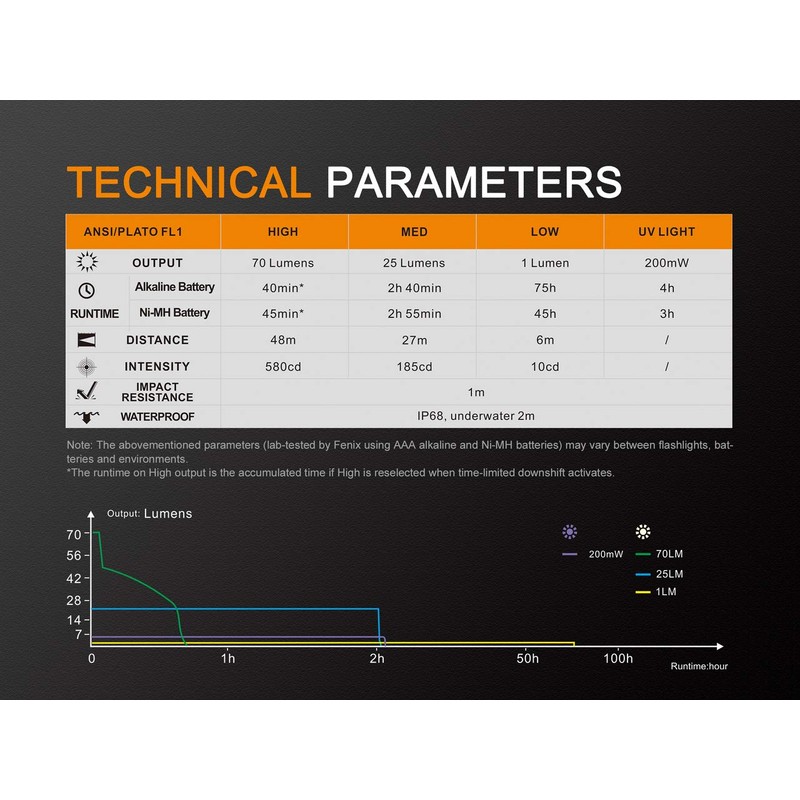 EdisonBright Fenix LD02 V2.0 70 Lumen Neutral White/UV Pen-Type LED