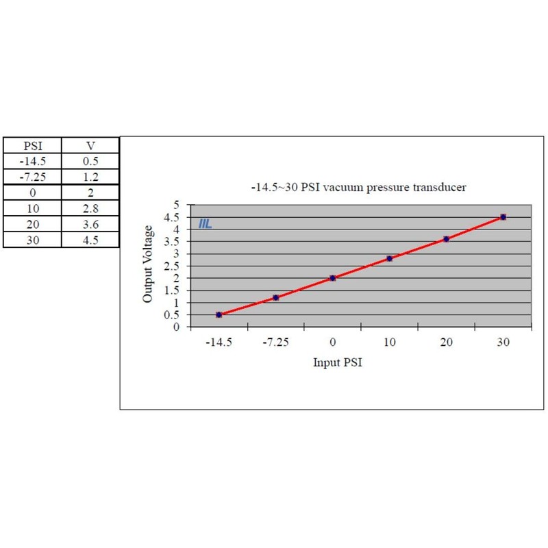 IIL Pressure transducer, Vac Pressure -14.5 (-30 inHg) to 30