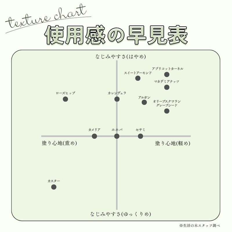 生活の木 ホホバオイル・クリア 精製/Jojoba Clear(Refined) 植物油 キャリアオイル プラントオイル トリートメントオイル ベジタブルオイル マッサージ