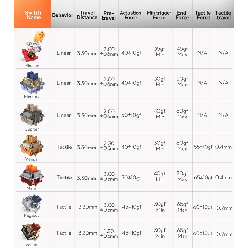 GK GAMAKAY Silent Linear Mechanical Keyboard Switch, 70Pcs/Pack GamaKay Phoenix