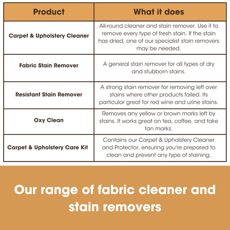 Furniture Clinic Fabric Care Kit | Clean, Protect, & Prevent