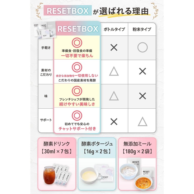 Doctor-Recommended Weekend Intestinal Fasting Set, RESET Box, 1 - 3