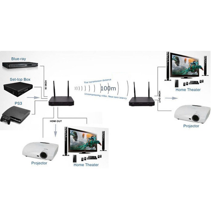 Wireless HD Multimedia Interface Extender Dual Frequency 1080P 60Hz HD