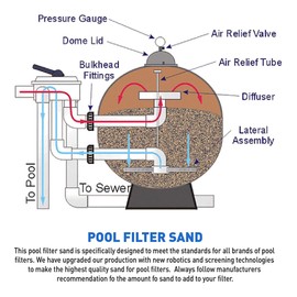 Palmetto 3 Pack Pool Filter Sand, Clean and Clear Water, Natural Sand for Residential and Commercial Pool Sand Filter Pumps, 50 Pound